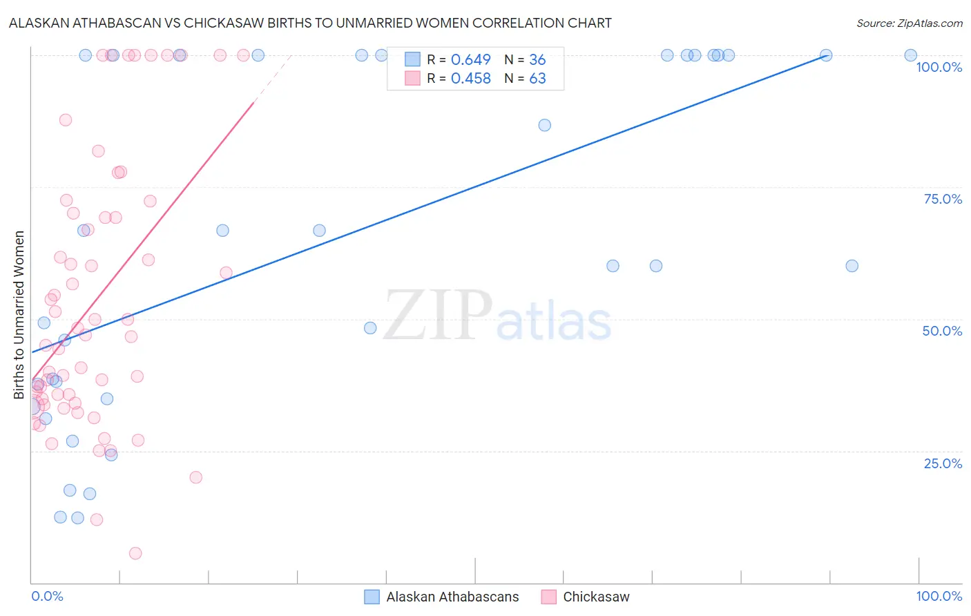 Alaskan Athabascan vs Chickasaw Births to Unmarried Women