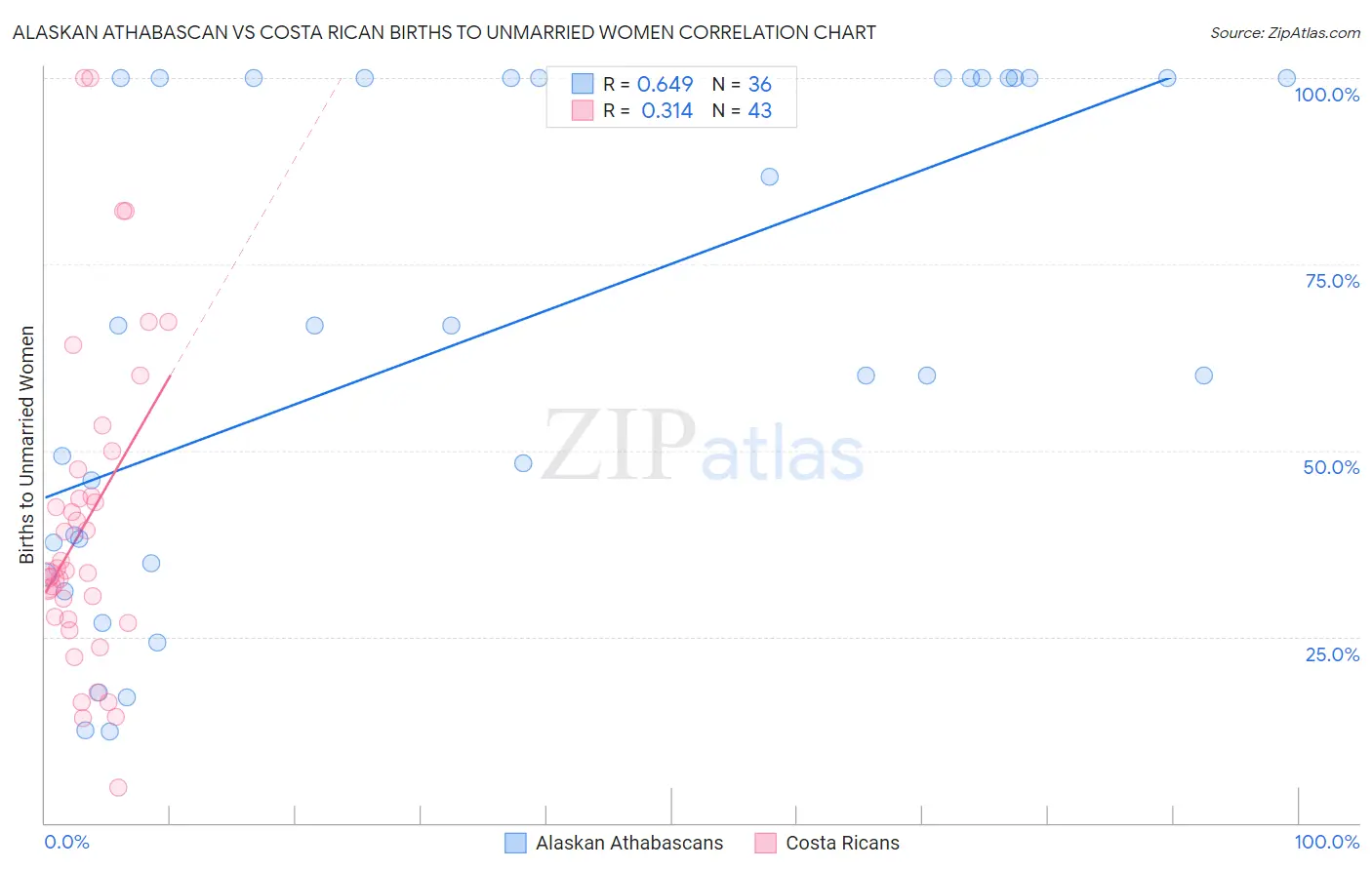 Alaskan Athabascan vs Costa Rican Births to Unmarried Women