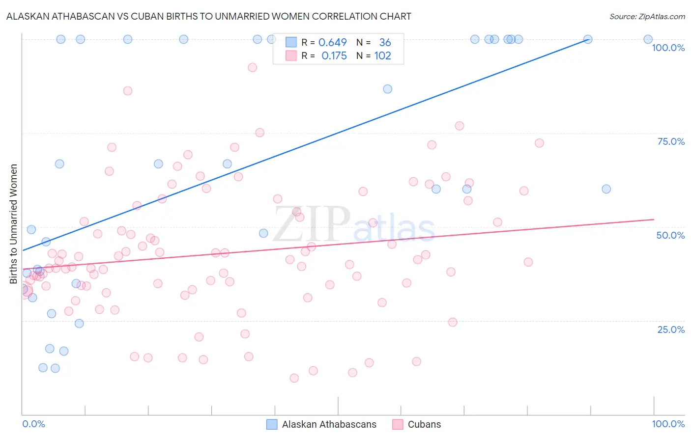 Alaskan Athabascan vs Cuban Births to Unmarried Women