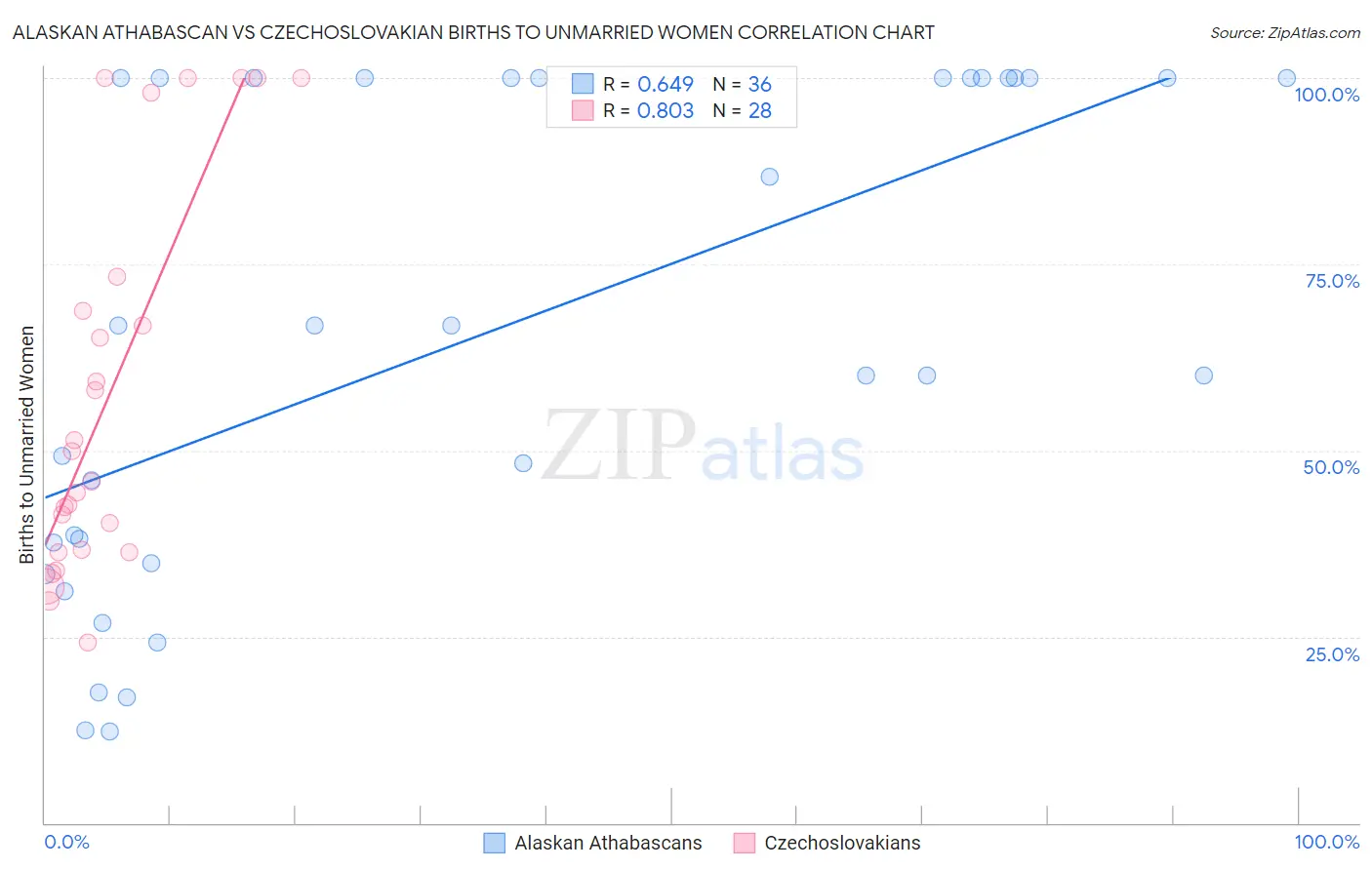 Alaskan Athabascan vs Czechoslovakian Births to Unmarried Women