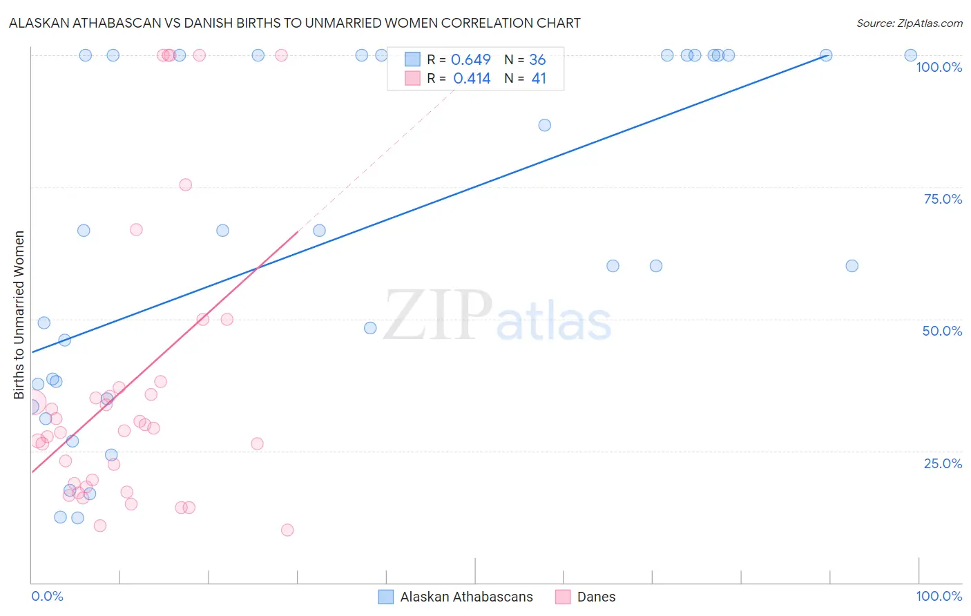 Alaskan Athabascan vs Danish Births to Unmarried Women