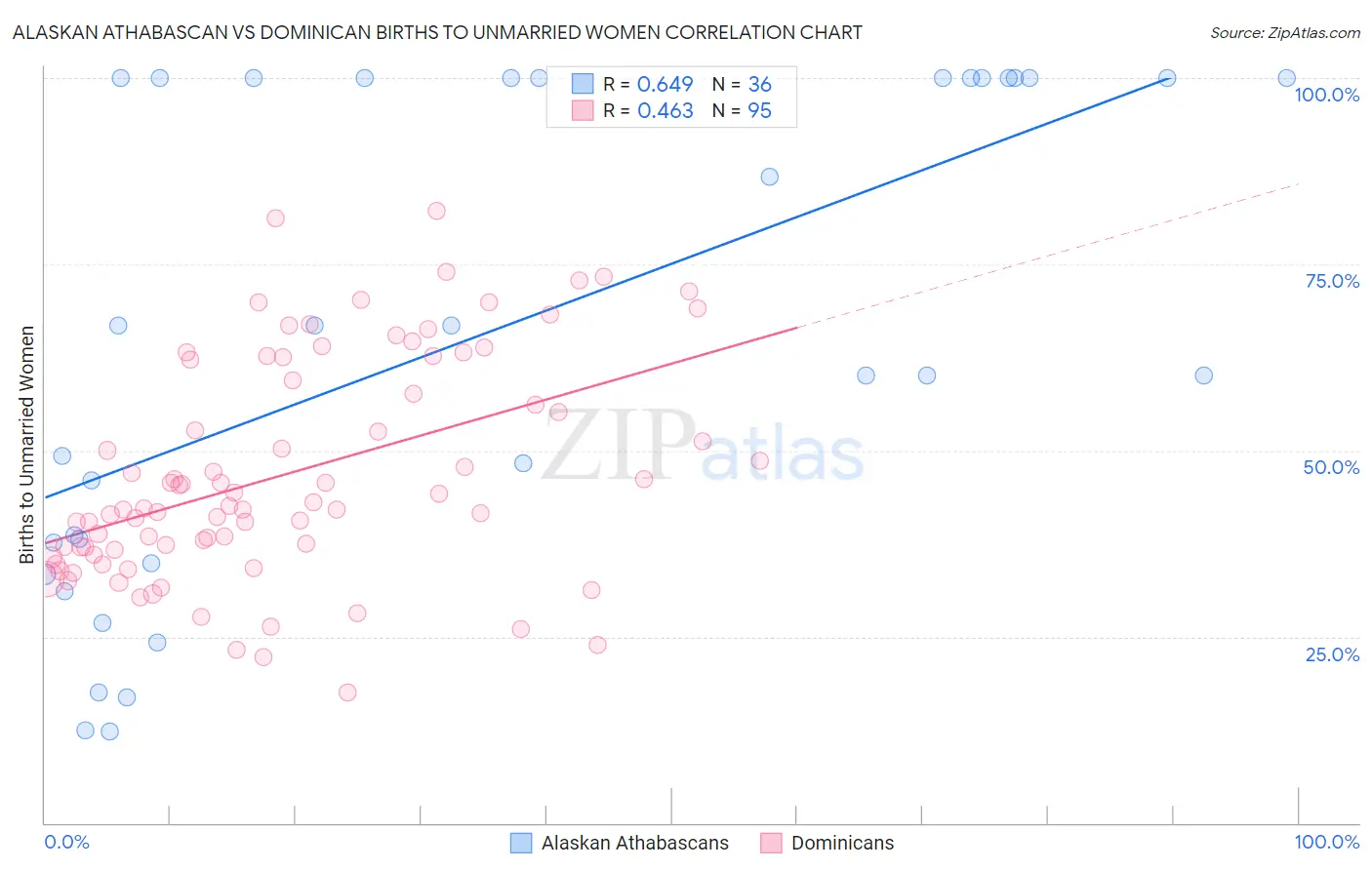 Alaskan Athabascan vs Dominican Births to Unmarried Women