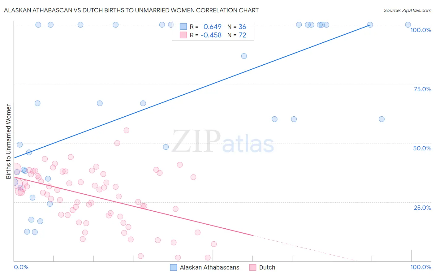 Alaskan Athabascan vs Dutch Births to Unmarried Women