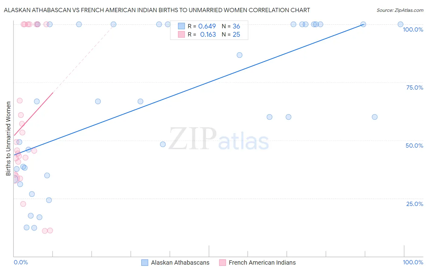 Alaskan Athabascan vs French American Indian Births to Unmarried Women