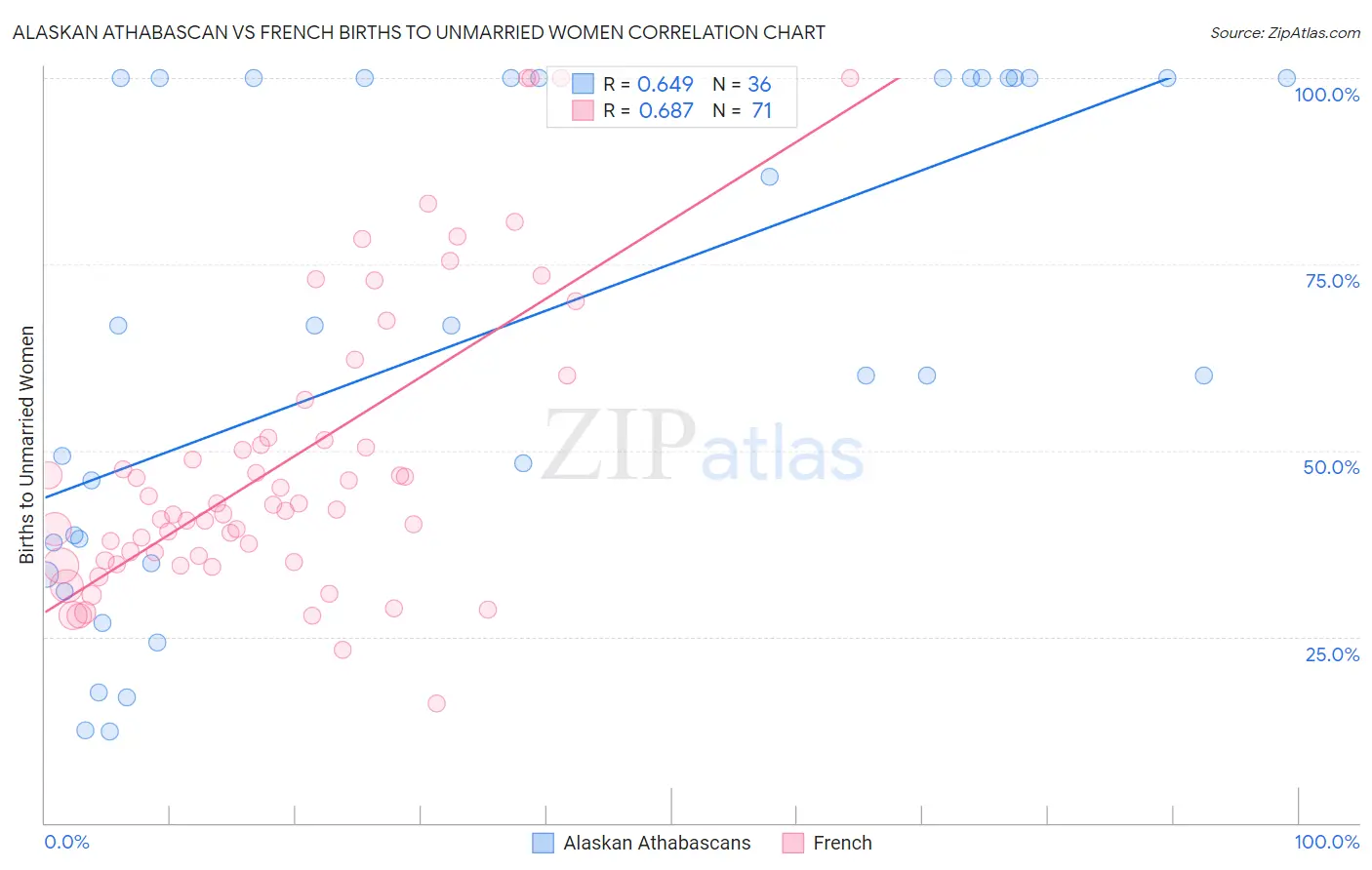 Alaskan Athabascan vs French Births to Unmarried Women