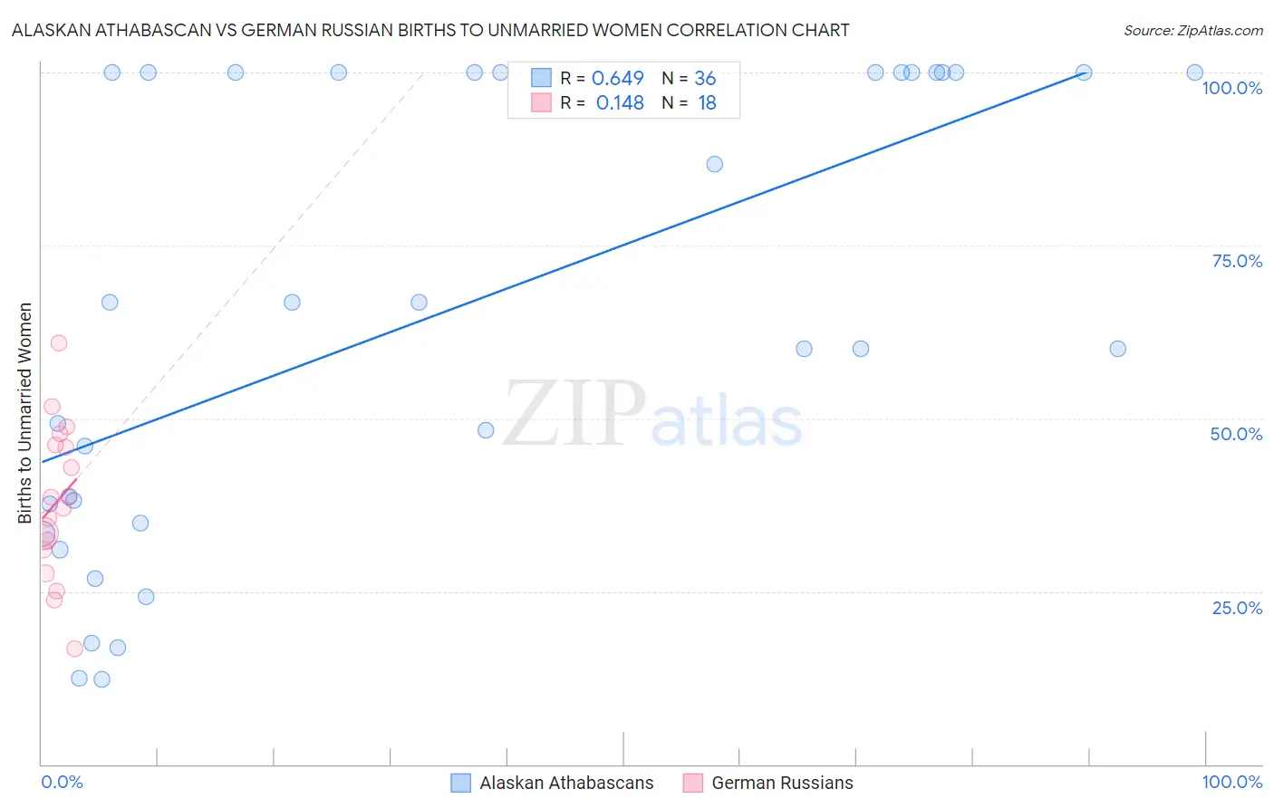 Alaskan Athabascan vs German Russian Births to Unmarried Women