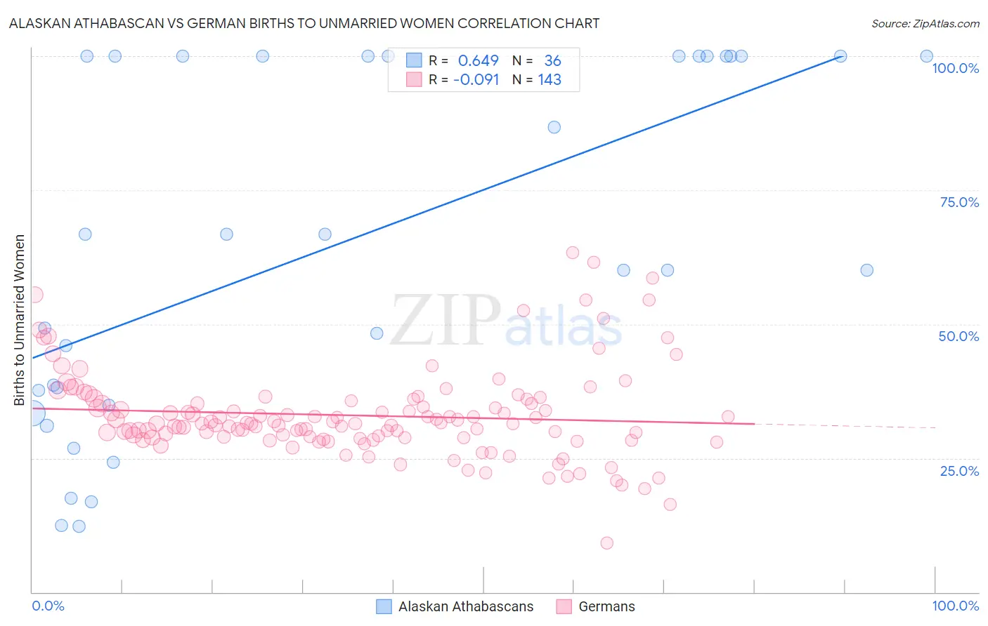 Alaskan Athabascan vs German Births to Unmarried Women