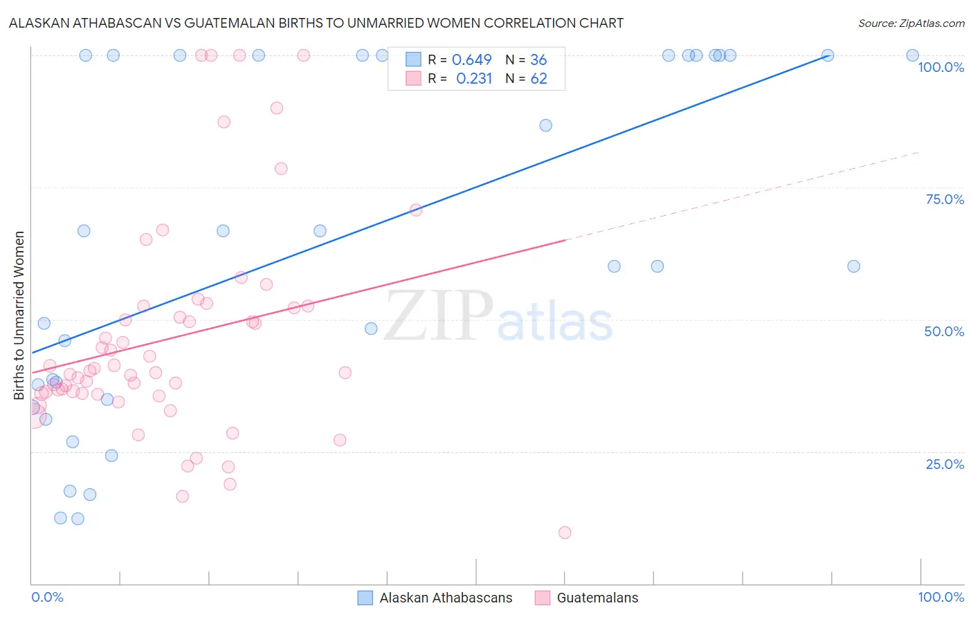 Alaskan Athabascan vs Guatemalan Births to Unmarried Women