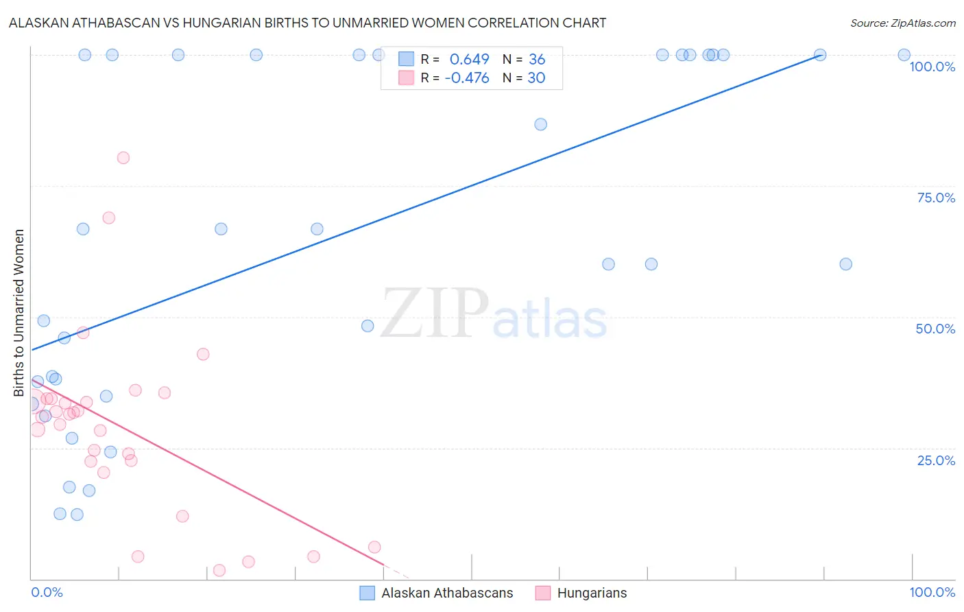 Alaskan Athabascan vs Hungarian Births to Unmarried Women