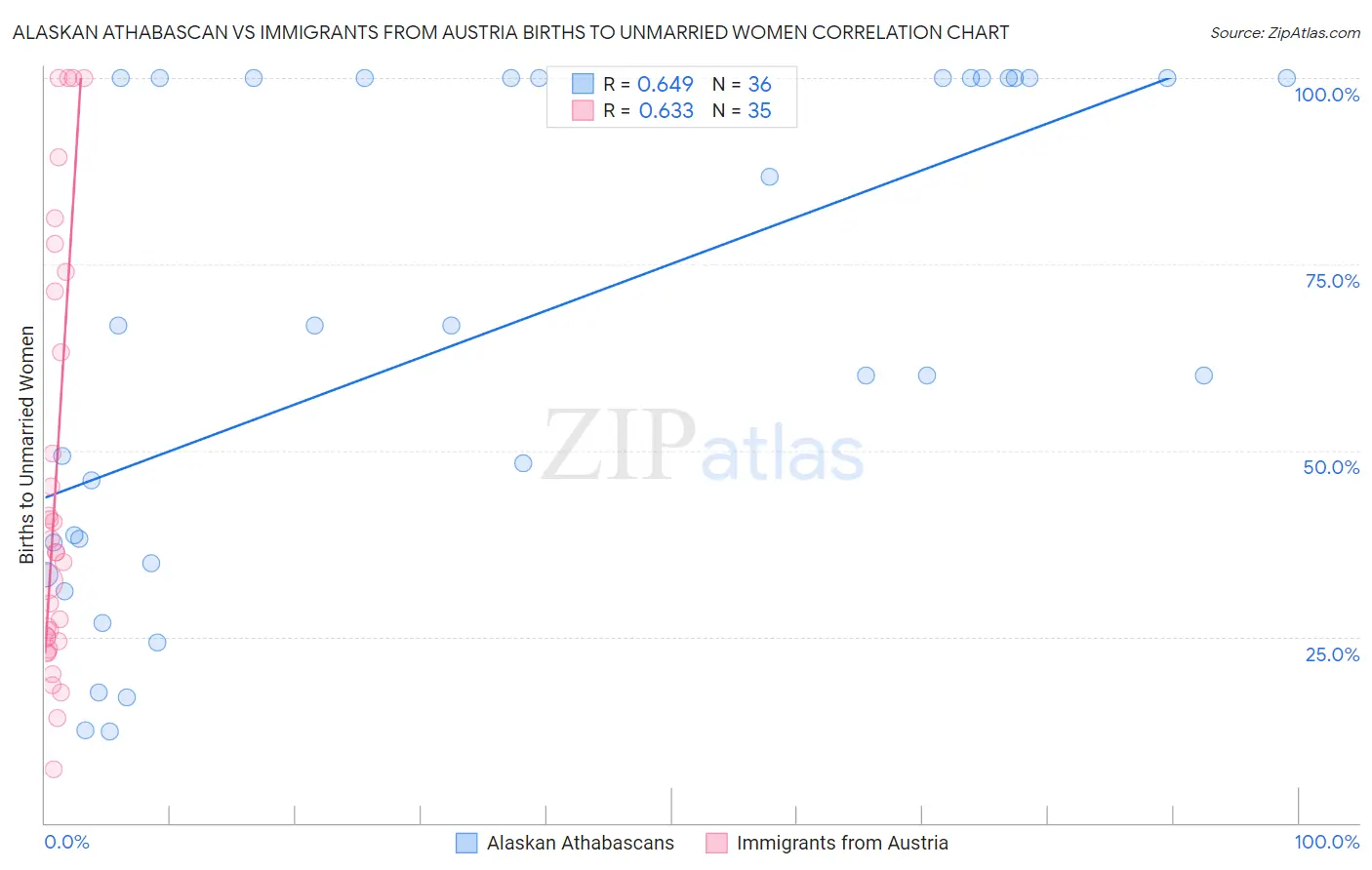 Alaskan Athabascan vs Immigrants from Austria Births to Unmarried Women