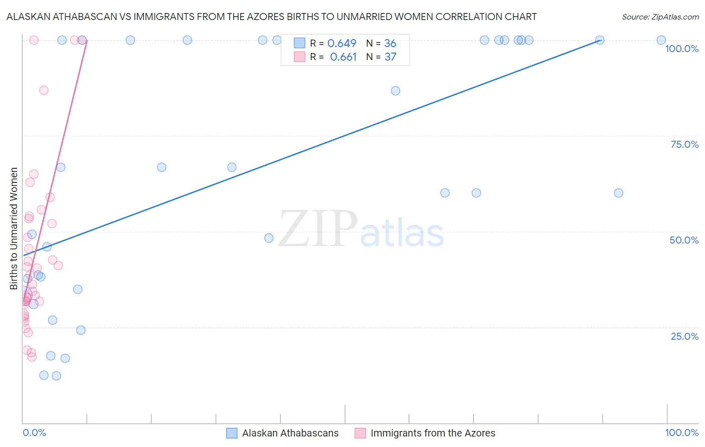 Alaskan Athabascan vs Immigrants from the Azores Births to Unmarried Women