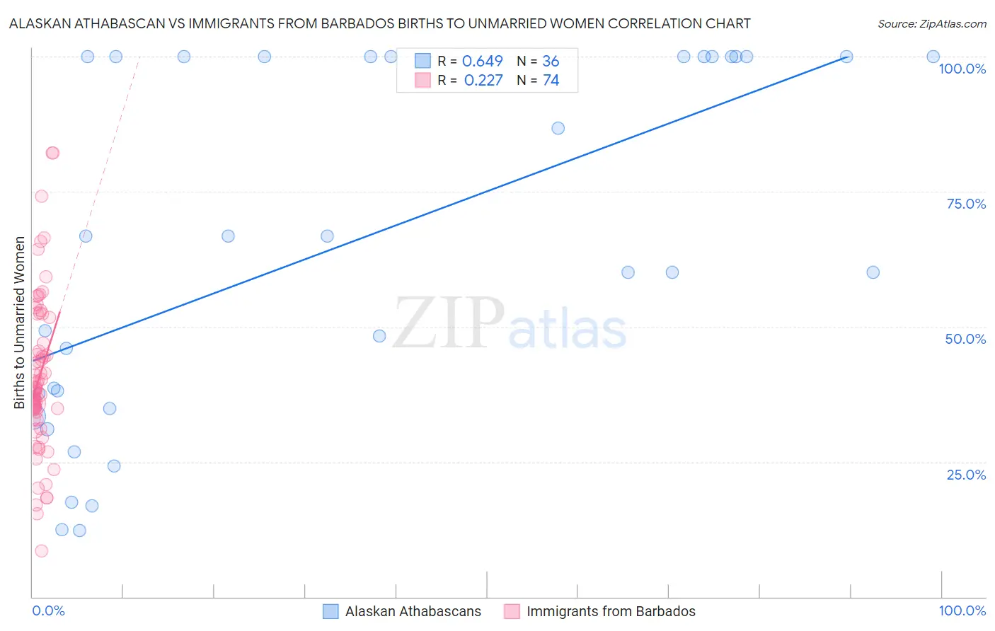 Alaskan Athabascan vs Immigrants from Barbados Births to Unmarried Women