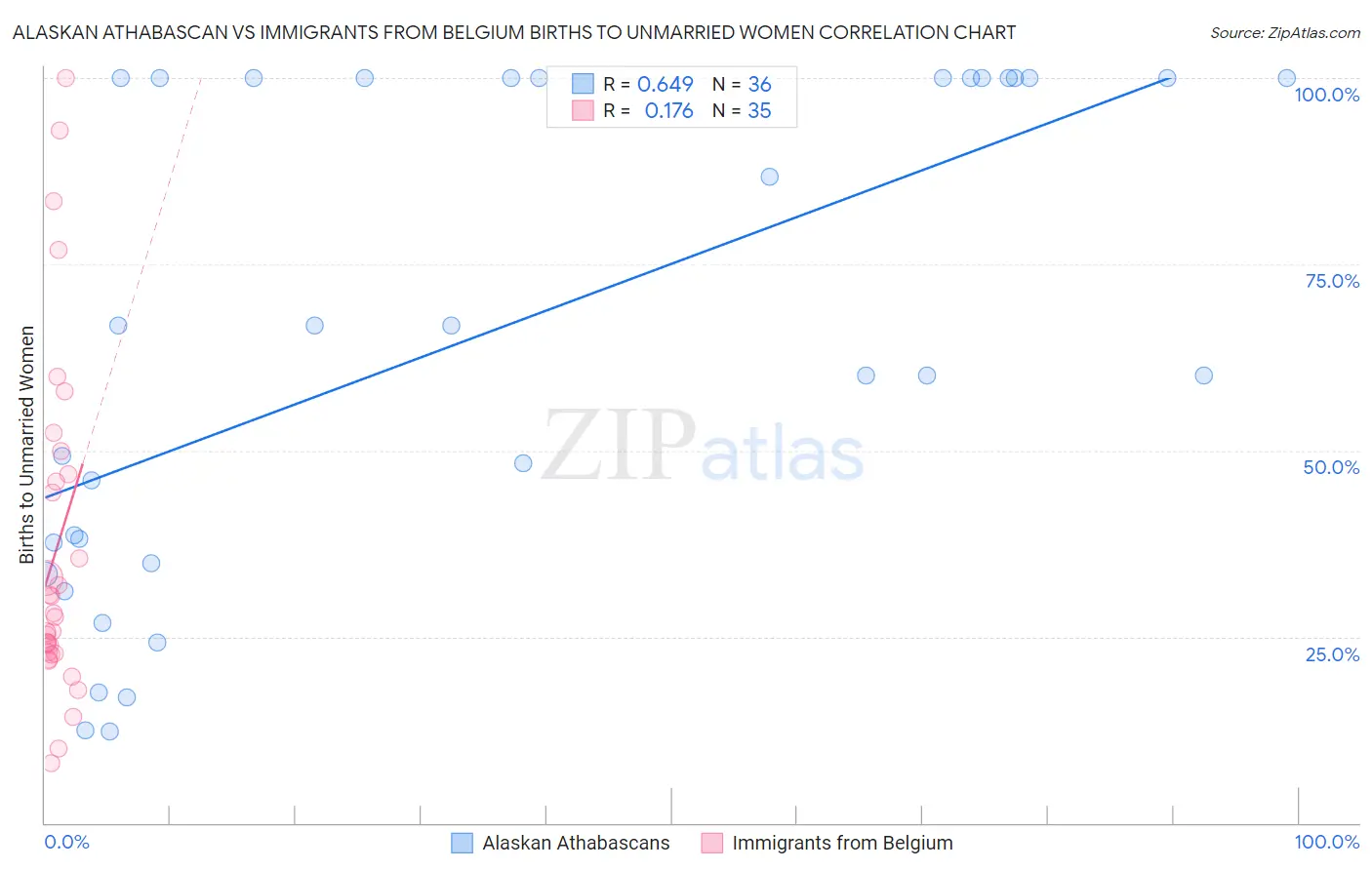 Alaskan Athabascan vs Immigrants from Belgium Births to Unmarried Women