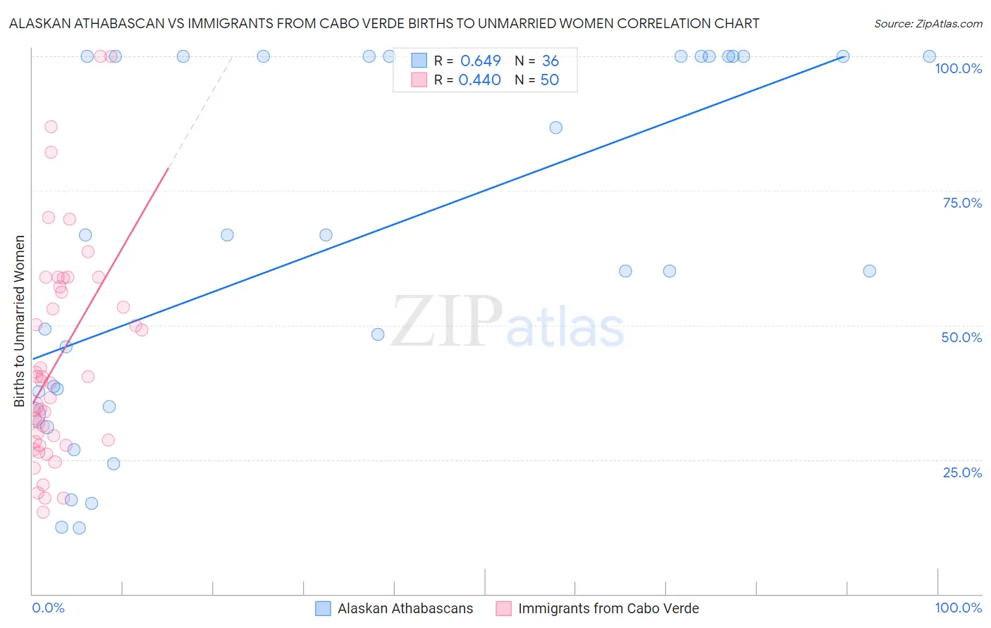 Alaskan Athabascan vs Immigrants from Cabo Verde Births to Unmarried Women