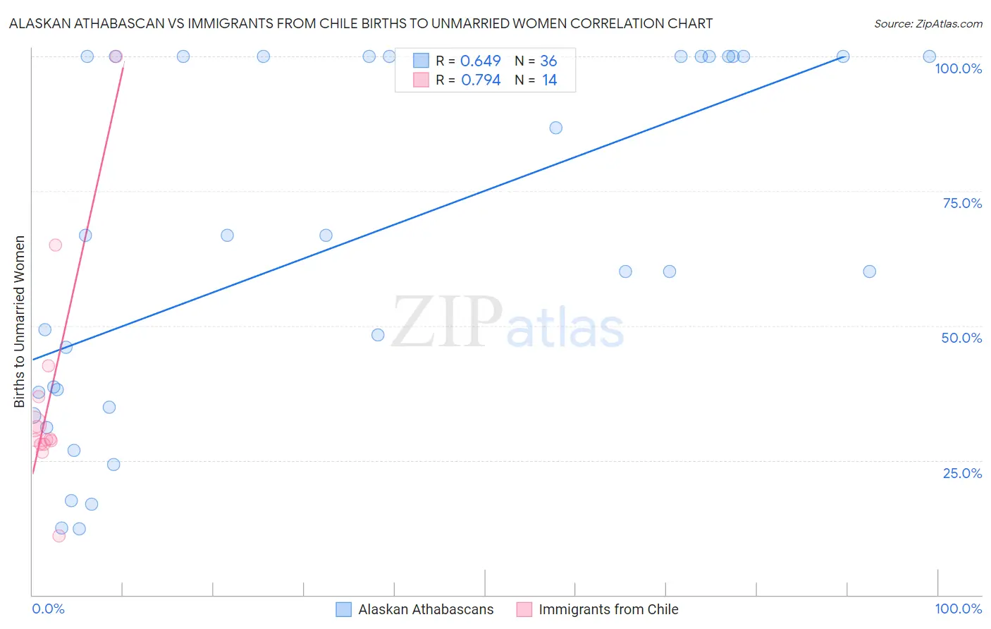 Alaskan Athabascan vs Immigrants from Chile Births to Unmarried Women