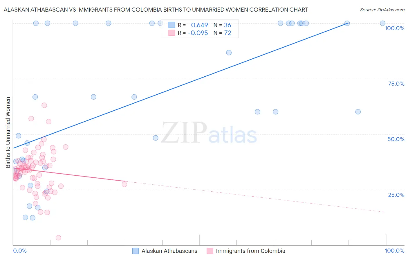 Alaskan Athabascan vs Immigrants from Colombia Births to Unmarried Women