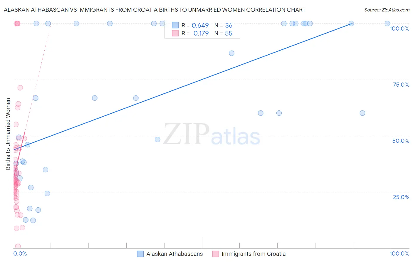 Alaskan Athabascan vs Immigrants from Croatia Births to Unmarried Women