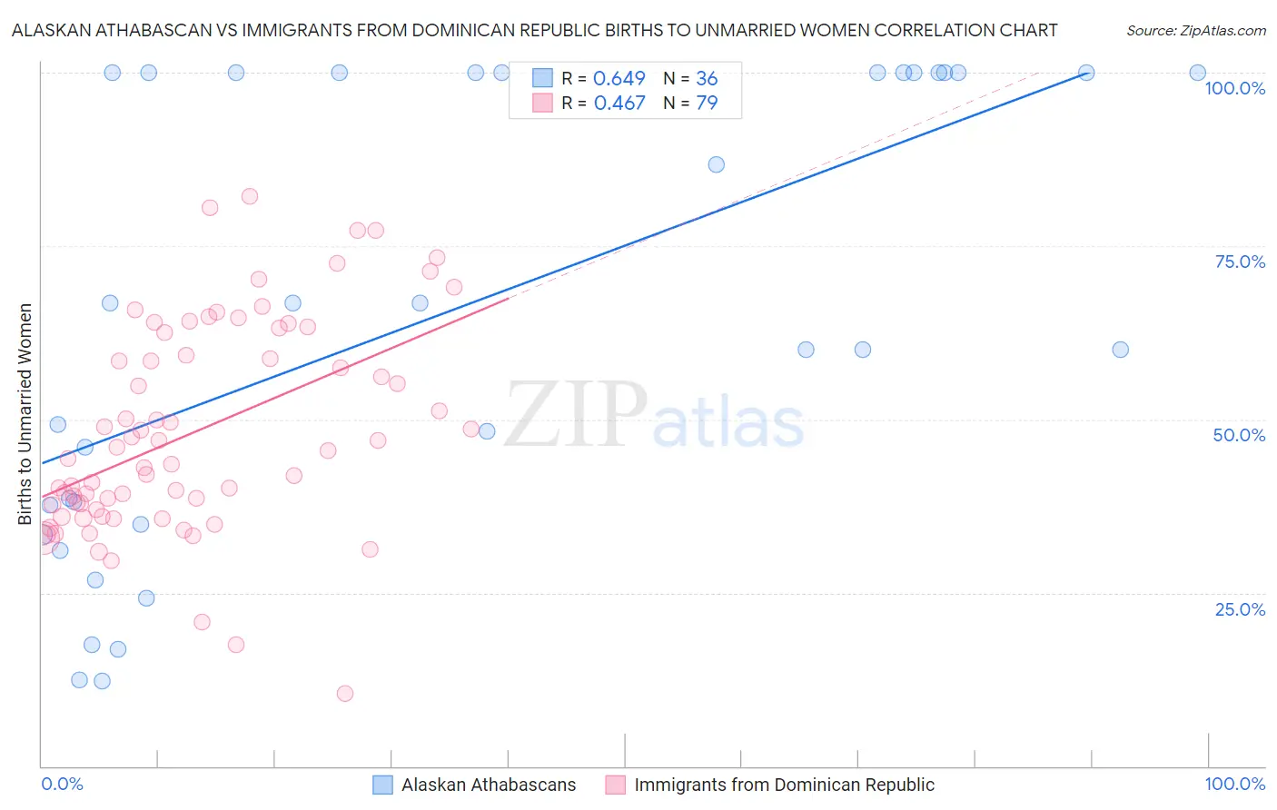 Alaskan Athabascan vs Immigrants from Dominican Republic Births to Unmarried Women