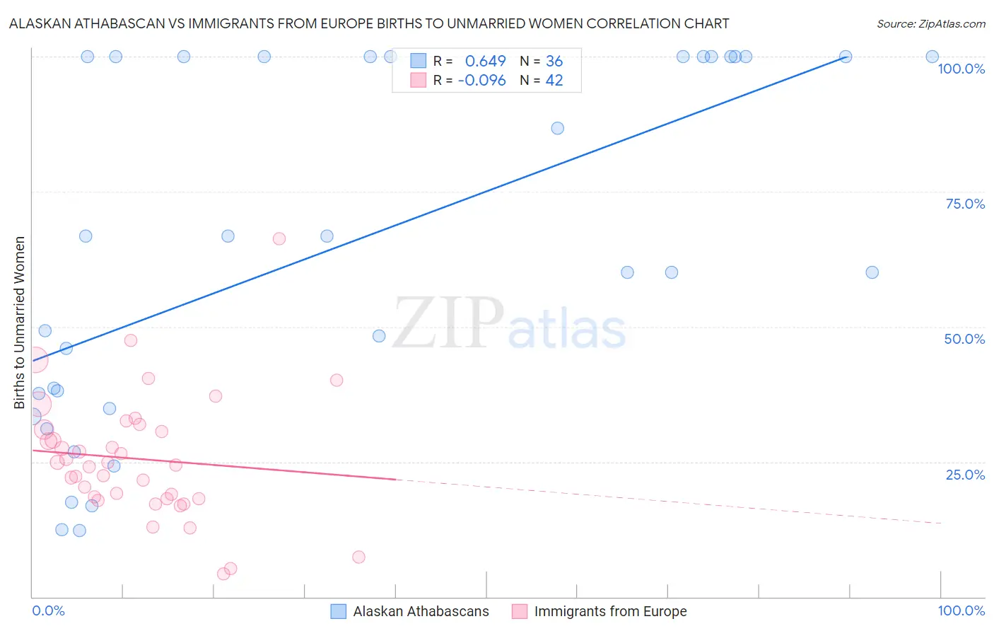 Alaskan Athabascan vs Immigrants from Europe Births to Unmarried Women