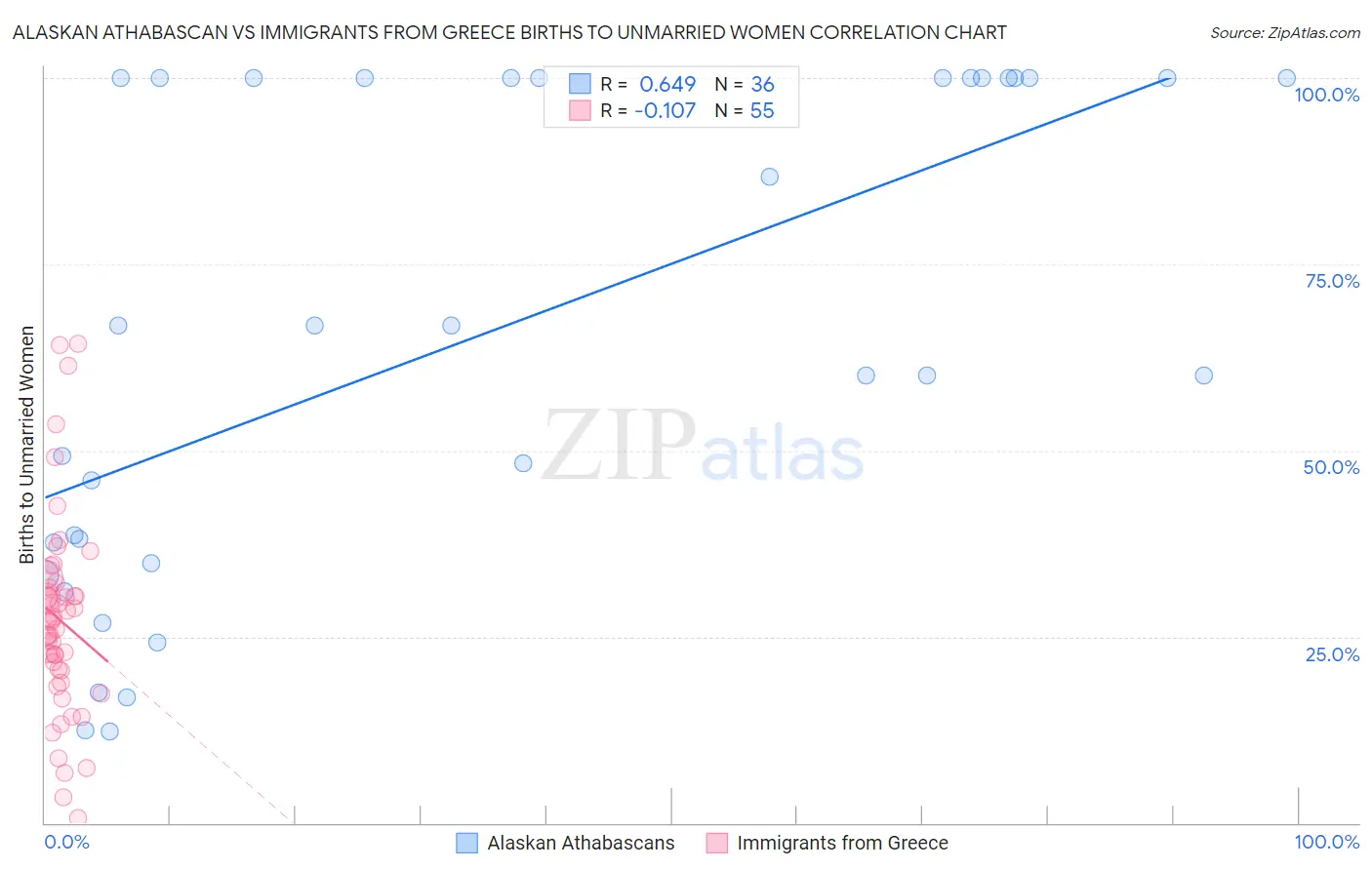 Alaskan Athabascan vs Immigrants from Greece Births to Unmarried Women