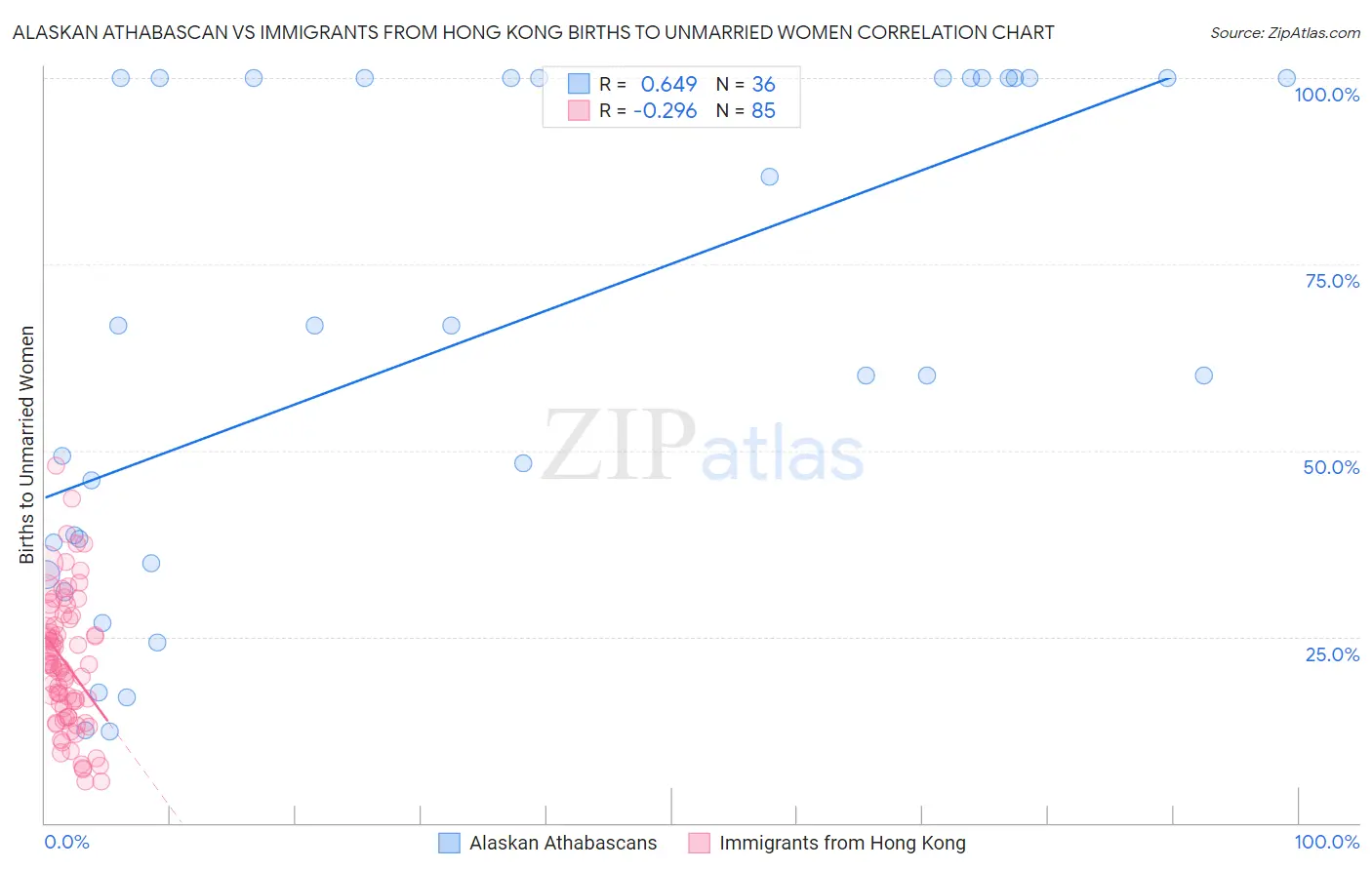 Alaskan Athabascan vs Immigrants from Hong Kong Births to Unmarried Women