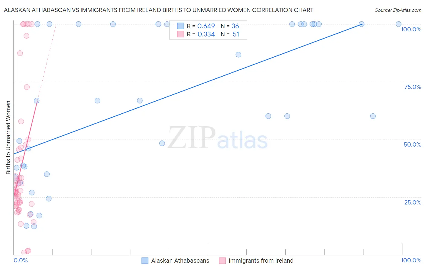 Alaskan Athabascan vs Immigrants from Ireland Births to Unmarried Women