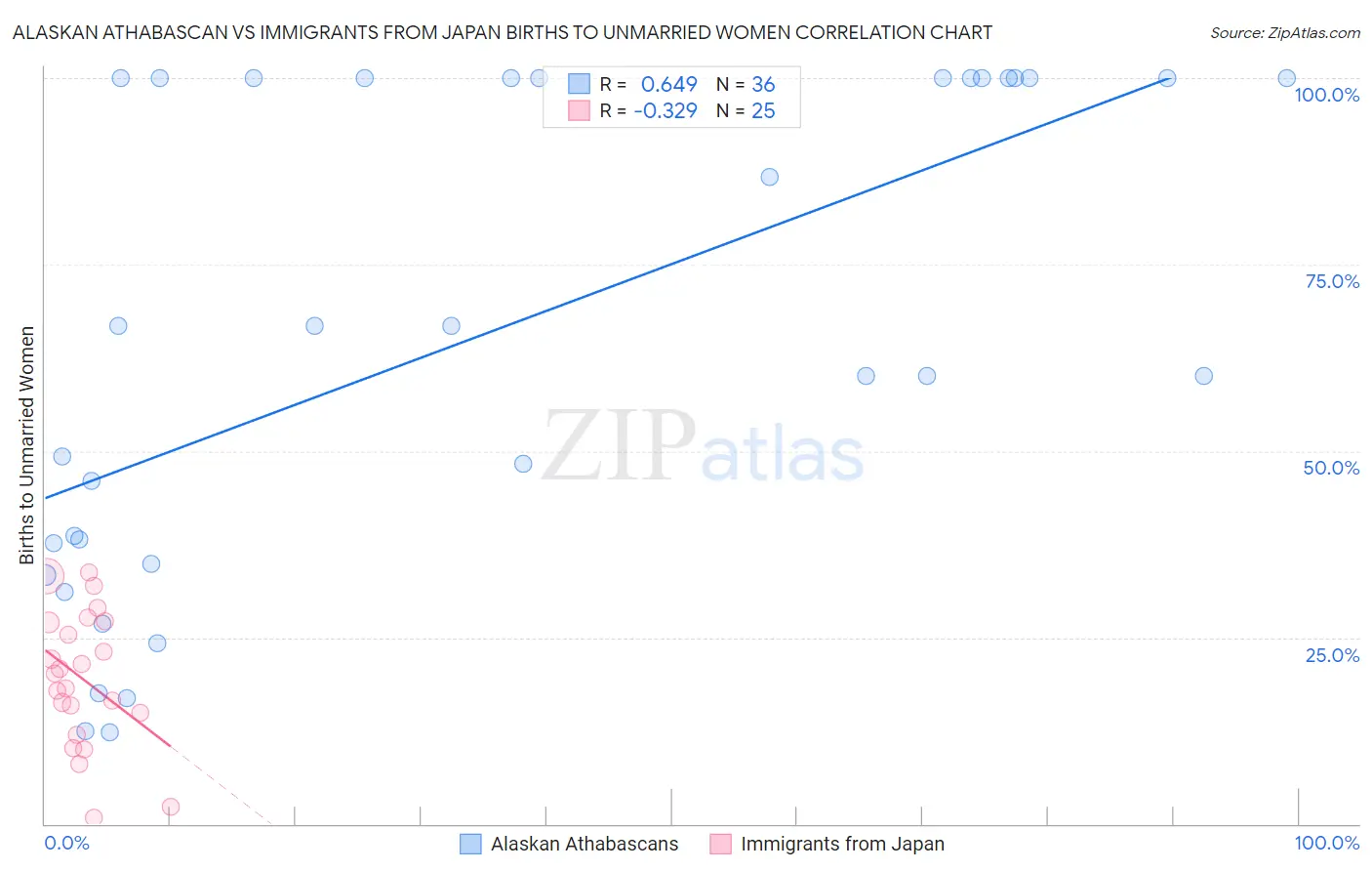 Alaskan Athabascan vs Immigrants from Japan Births to Unmarried Women