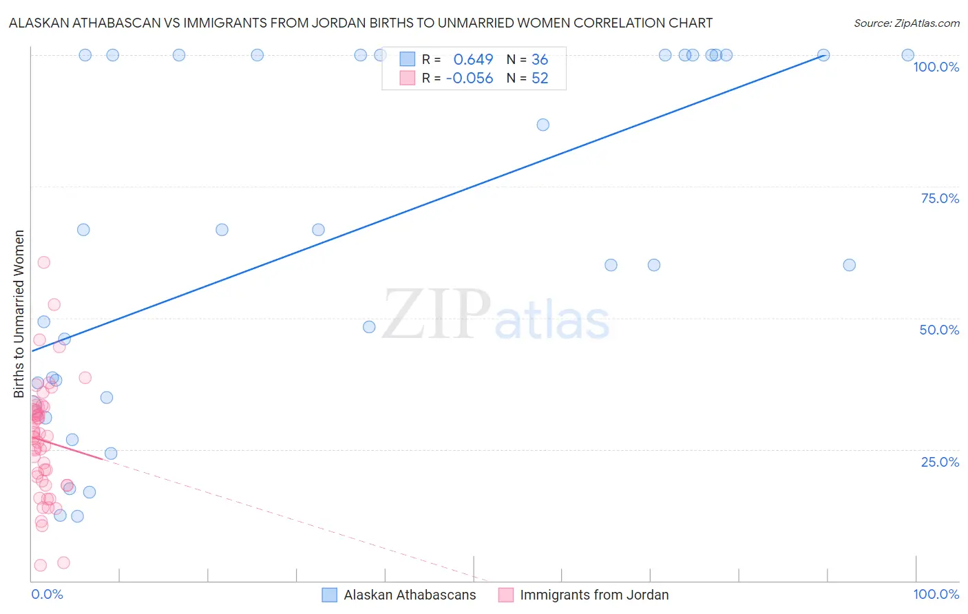 Alaskan Athabascan vs Immigrants from Jordan Births to Unmarried Women