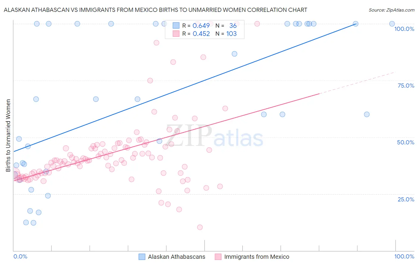 Alaskan Athabascan vs Immigrants from Mexico Births to Unmarried Women