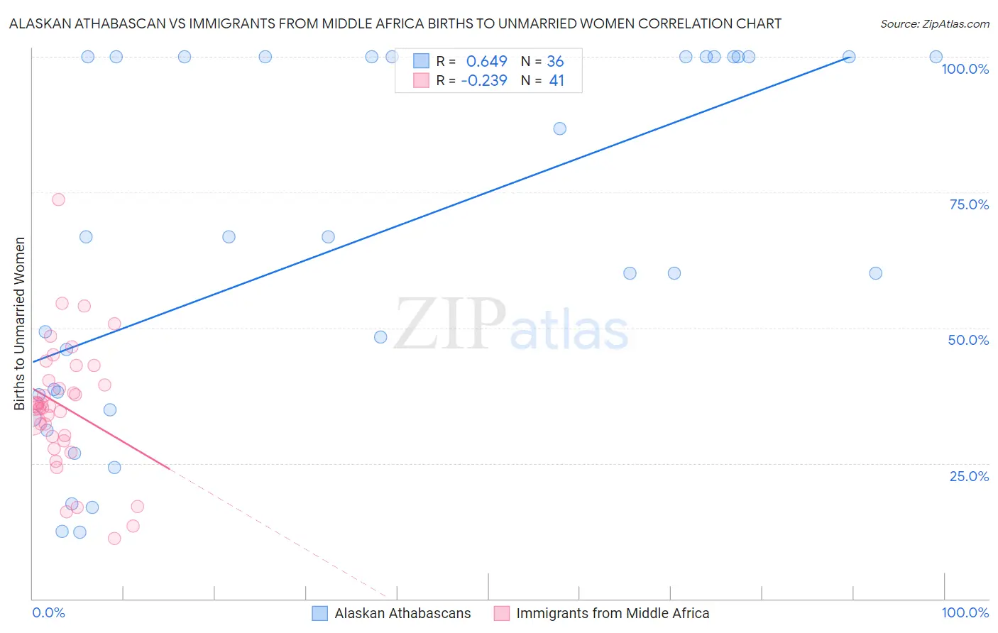 Alaskan Athabascan vs Immigrants from Middle Africa Births to Unmarried Women