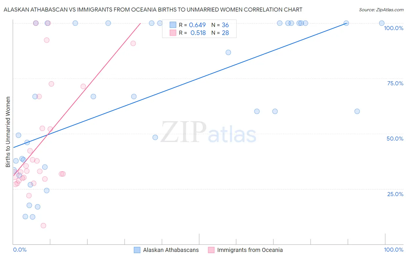 Alaskan Athabascan vs Immigrants from Oceania Births to Unmarried Women