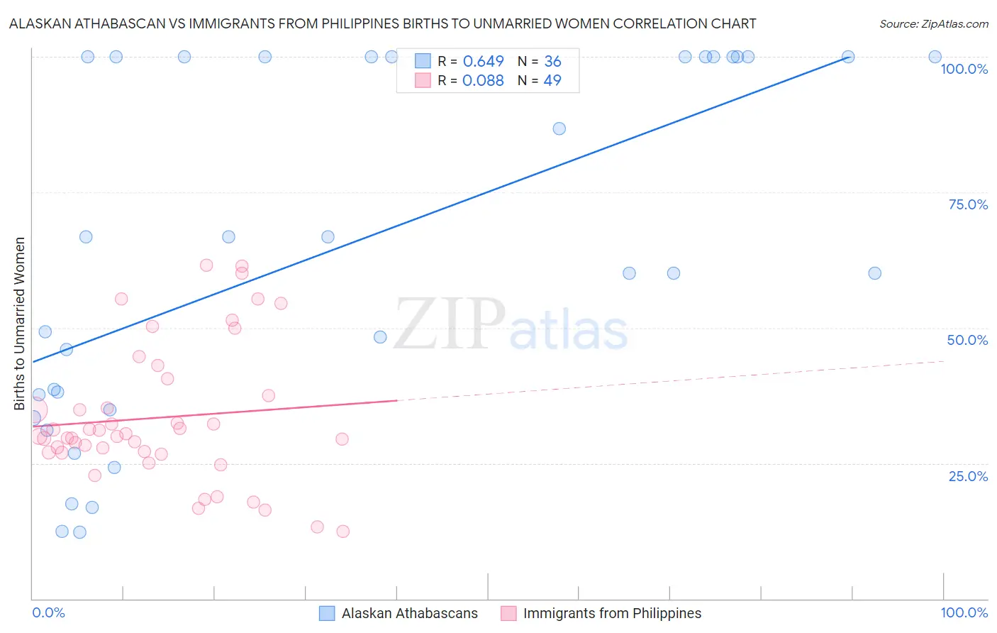 Alaskan Athabascan vs Immigrants from Philippines Births to Unmarried Women