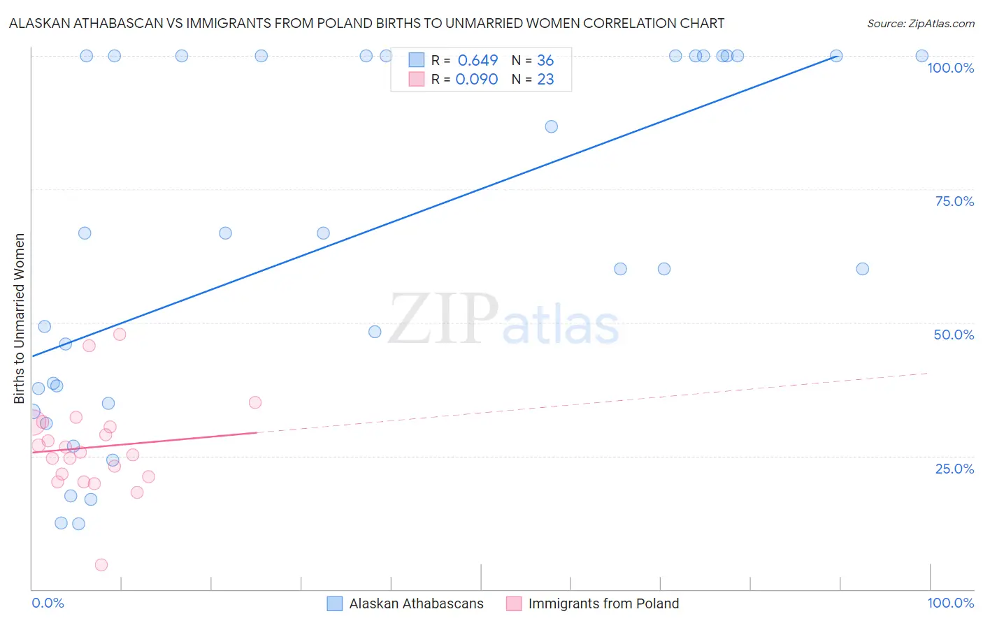 Alaskan Athabascan vs Immigrants from Poland Births to Unmarried Women