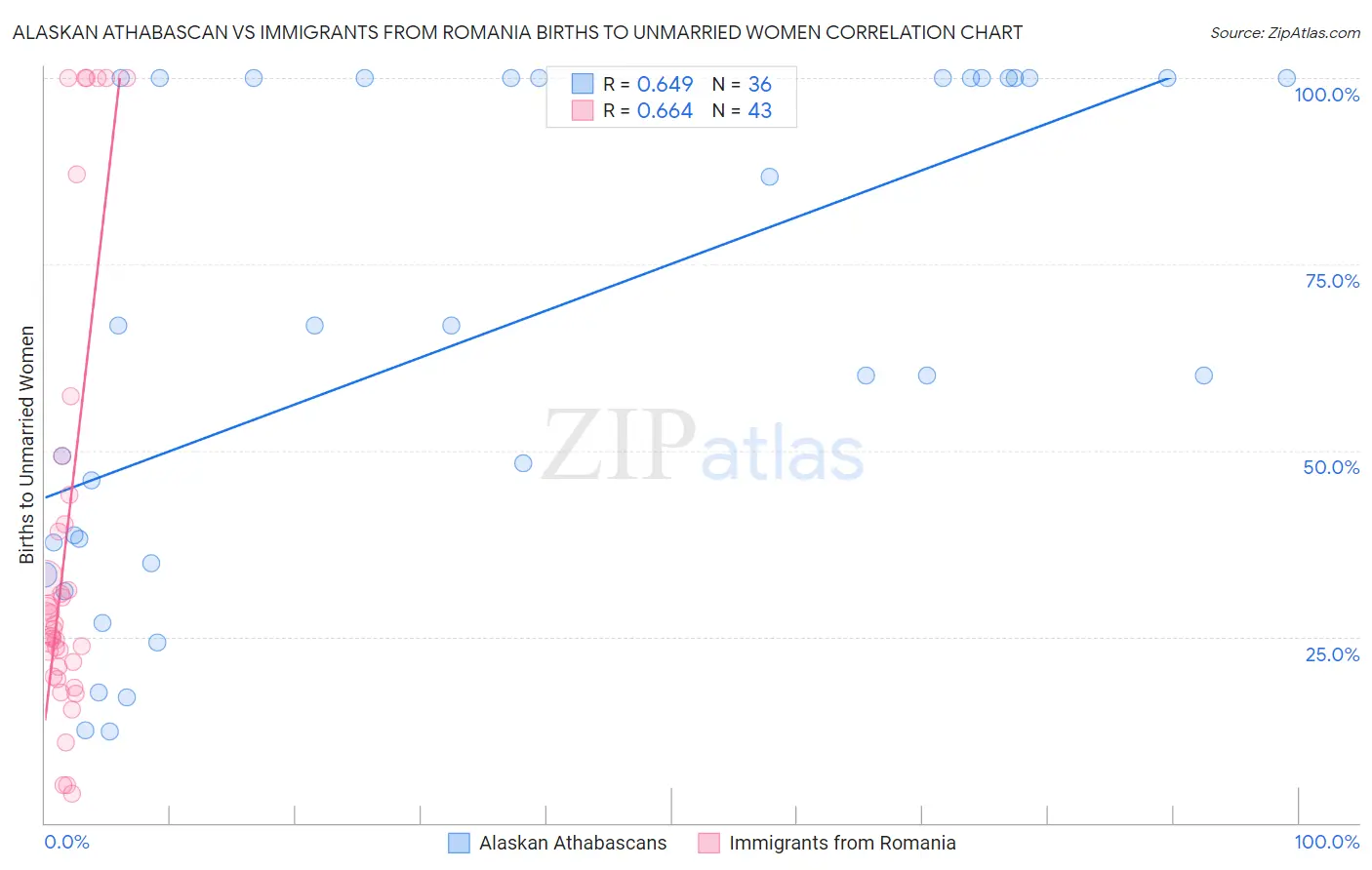 Alaskan Athabascan vs Immigrants from Romania Births to Unmarried Women