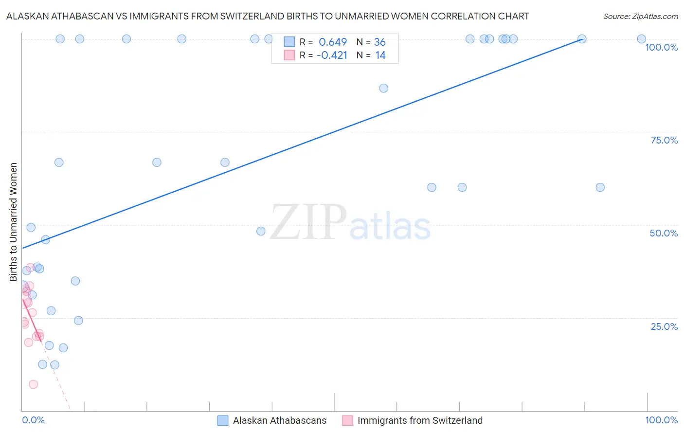 Alaskan Athabascan vs Immigrants from Switzerland Births to Unmarried Women