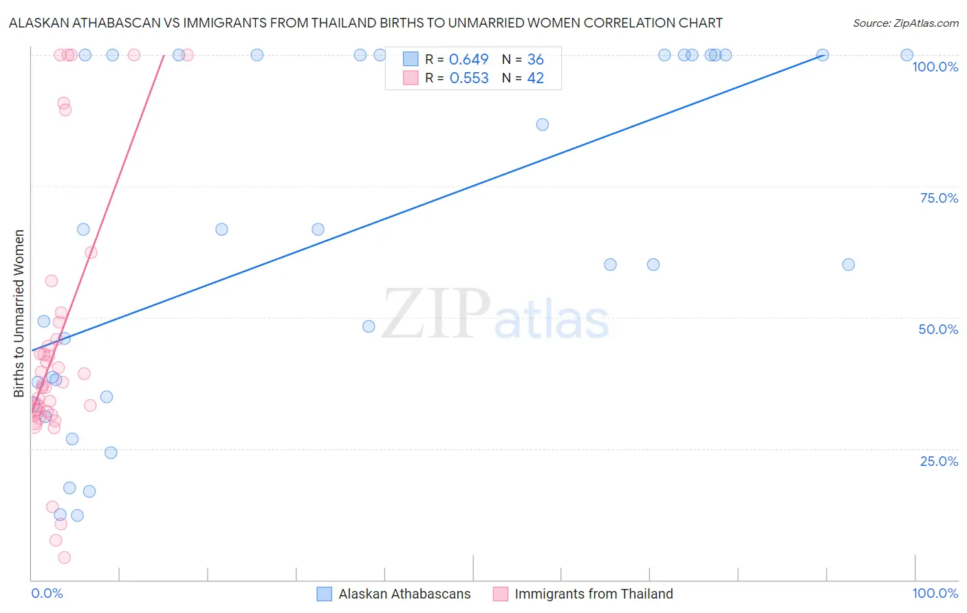 Alaskan Athabascan vs Immigrants from Thailand Births to Unmarried Women