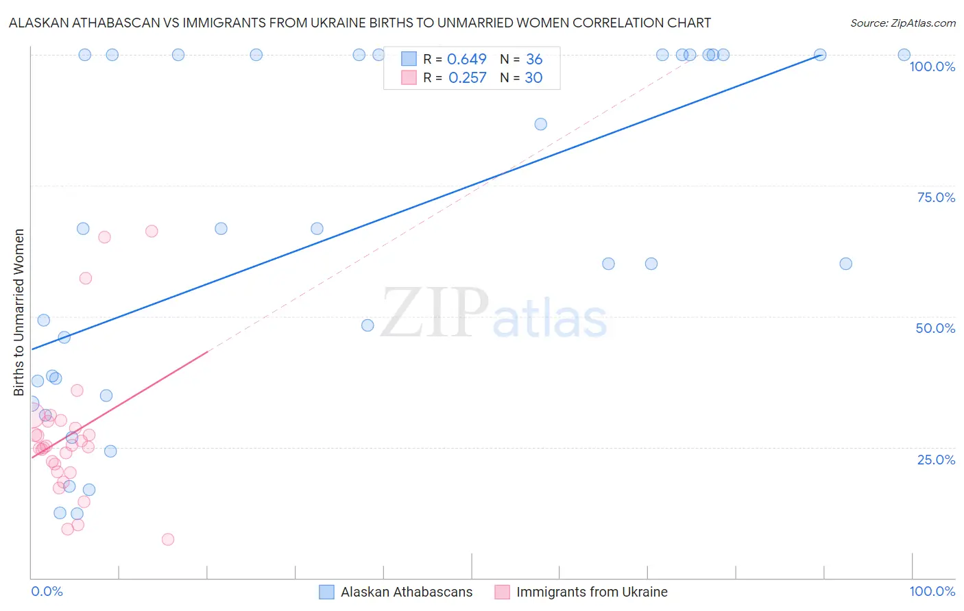 Alaskan Athabascan vs Immigrants from Ukraine Births to Unmarried Women