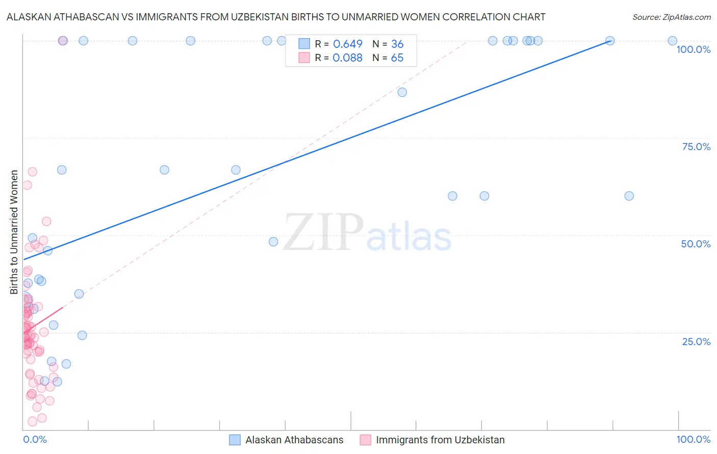 Alaskan Athabascan vs Immigrants from Uzbekistan Births to Unmarried Women