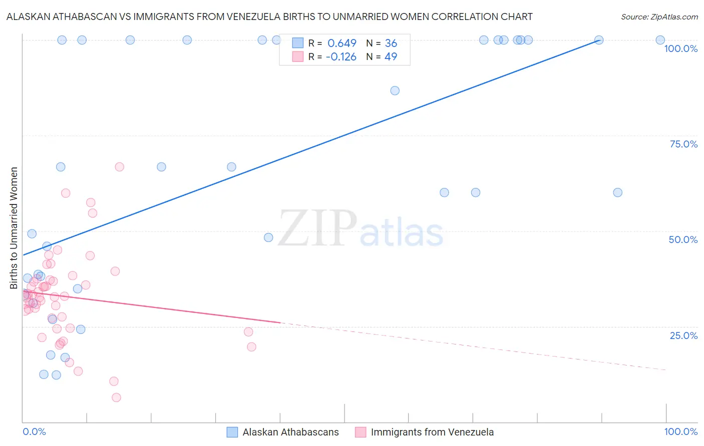 Alaskan Athabascan vs Immigrants from Venezuela Births to Unmarried Women