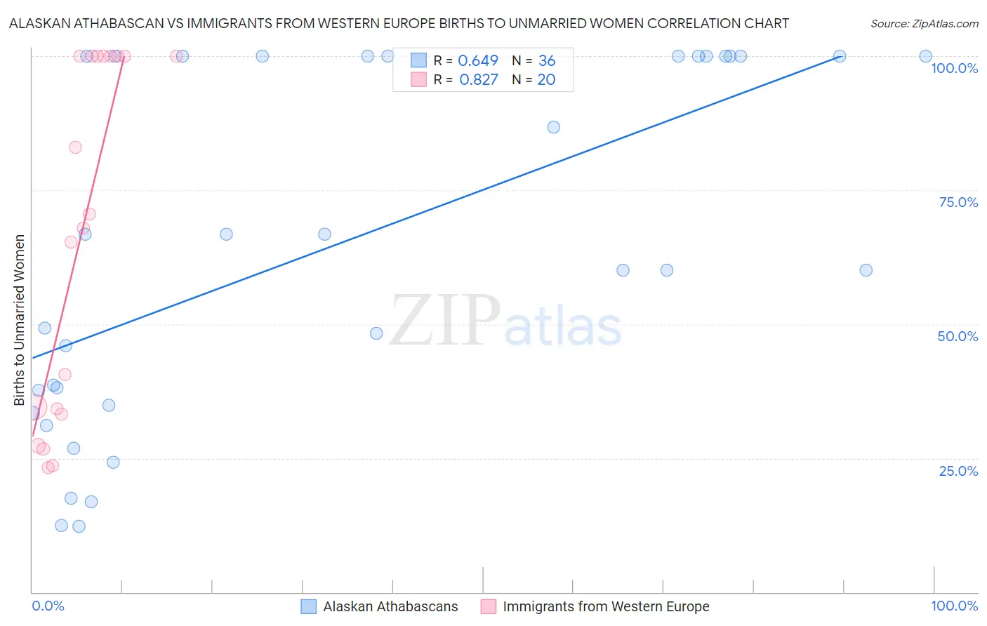 Alaskan Athabascan vs Immigrants from Western Europe Births to Unmarried Women