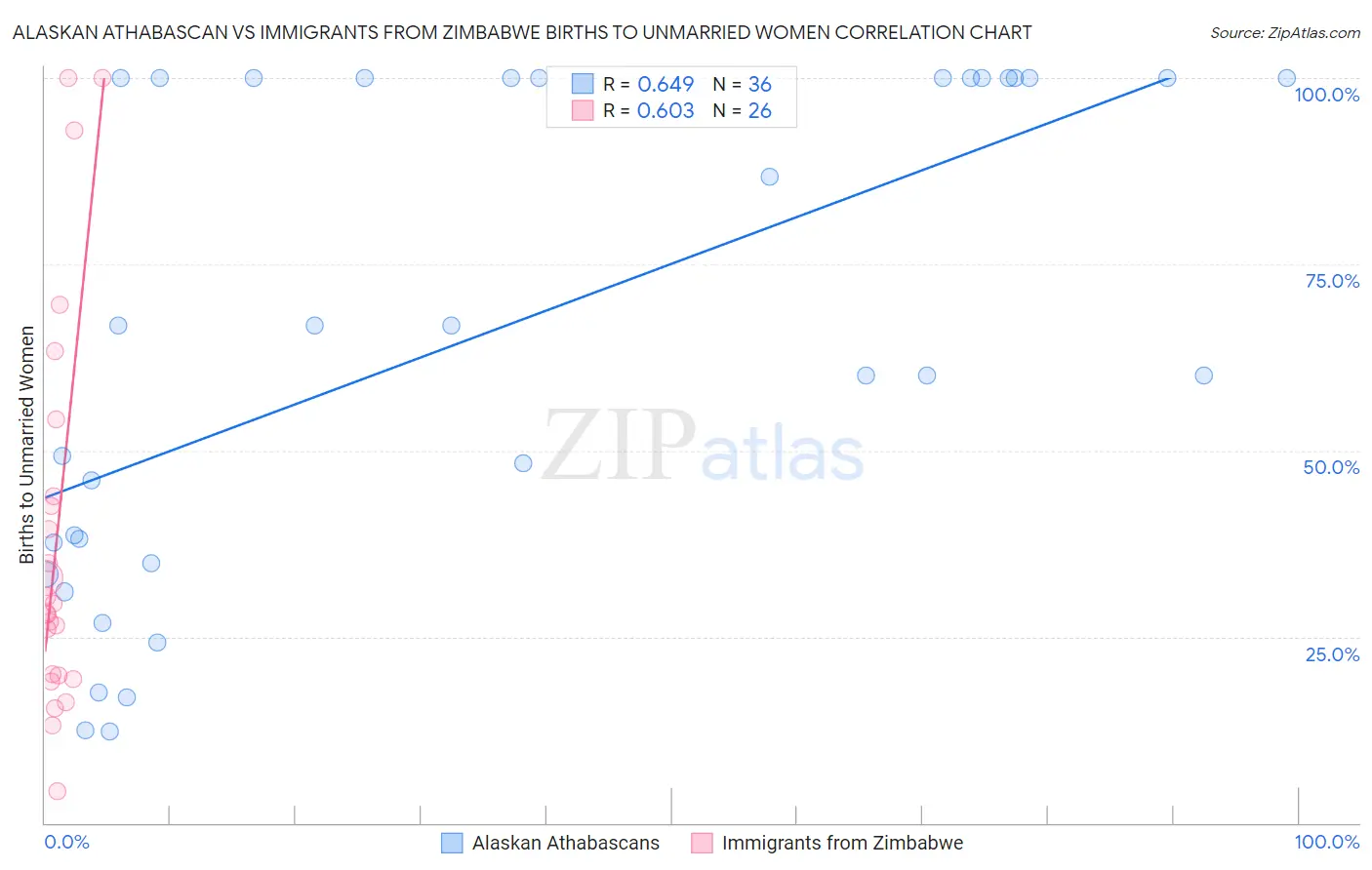 Alaskan Athabascan vs Immigrants from Zimbabwe Births to Unmarried Women