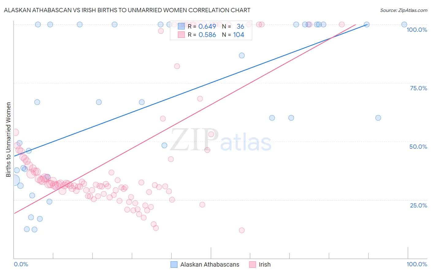 Alaskan Athabascan vs Irish Births to Unmarried Women