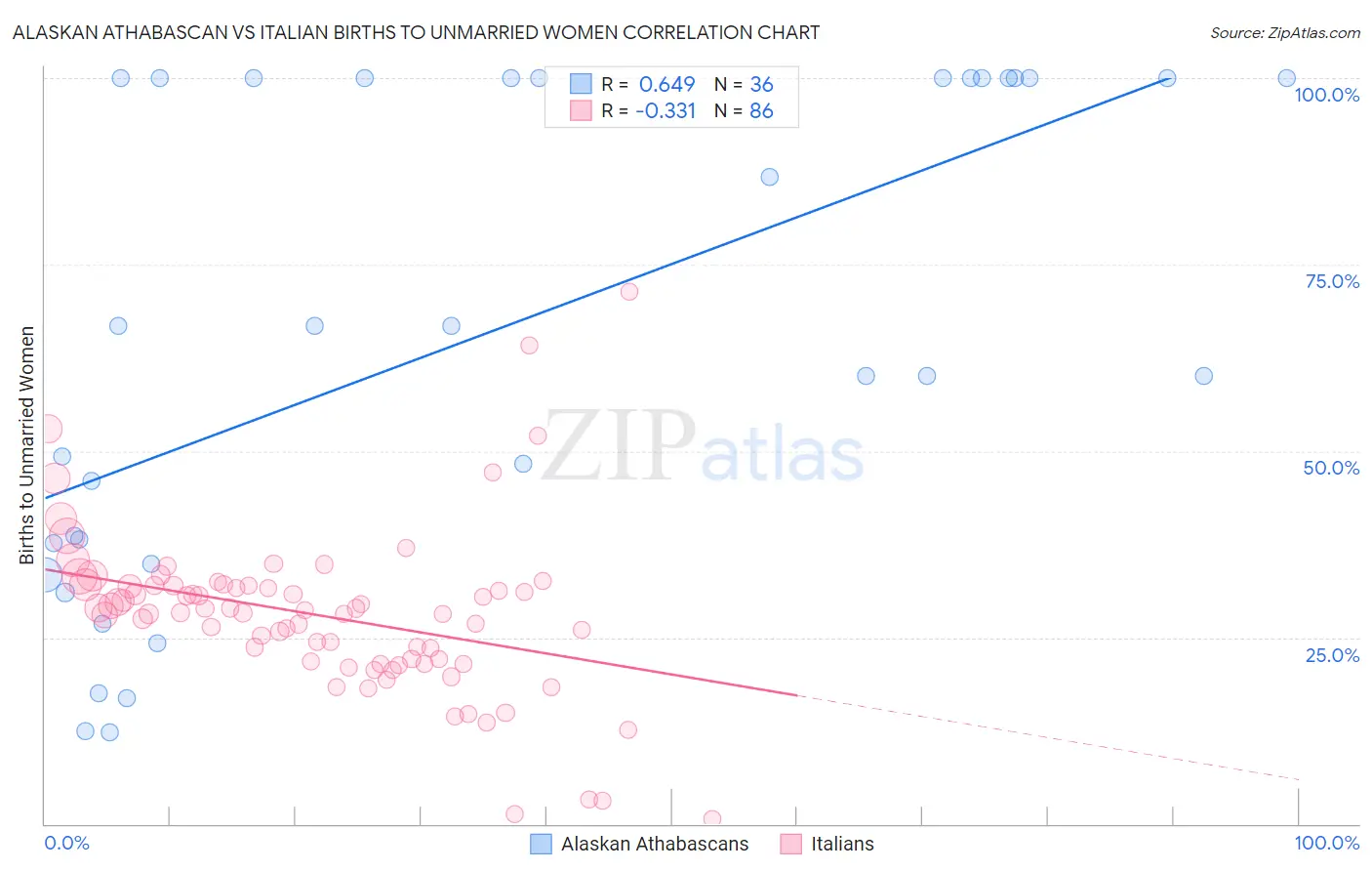 Alaskan Athabascan vs Italian Births to Unmarried Women