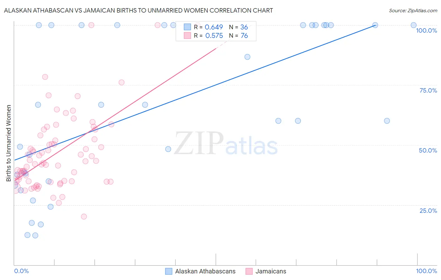 Alaskan Athabascan vs Jamaican Births to Unmarried Women