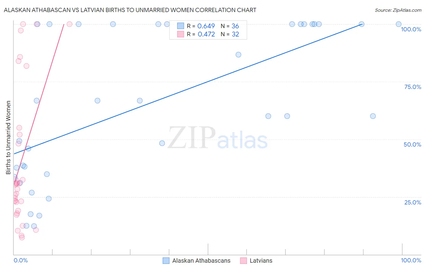 Alaskan Athabascan vs Latvian Births to Unmarried Women