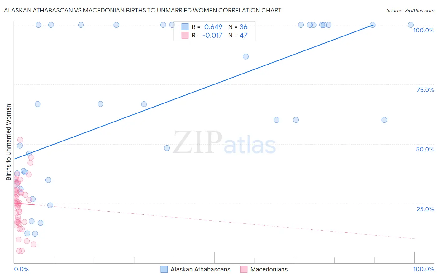 Alaskan Athabascan vs Macedonian Births to Unmarried Women