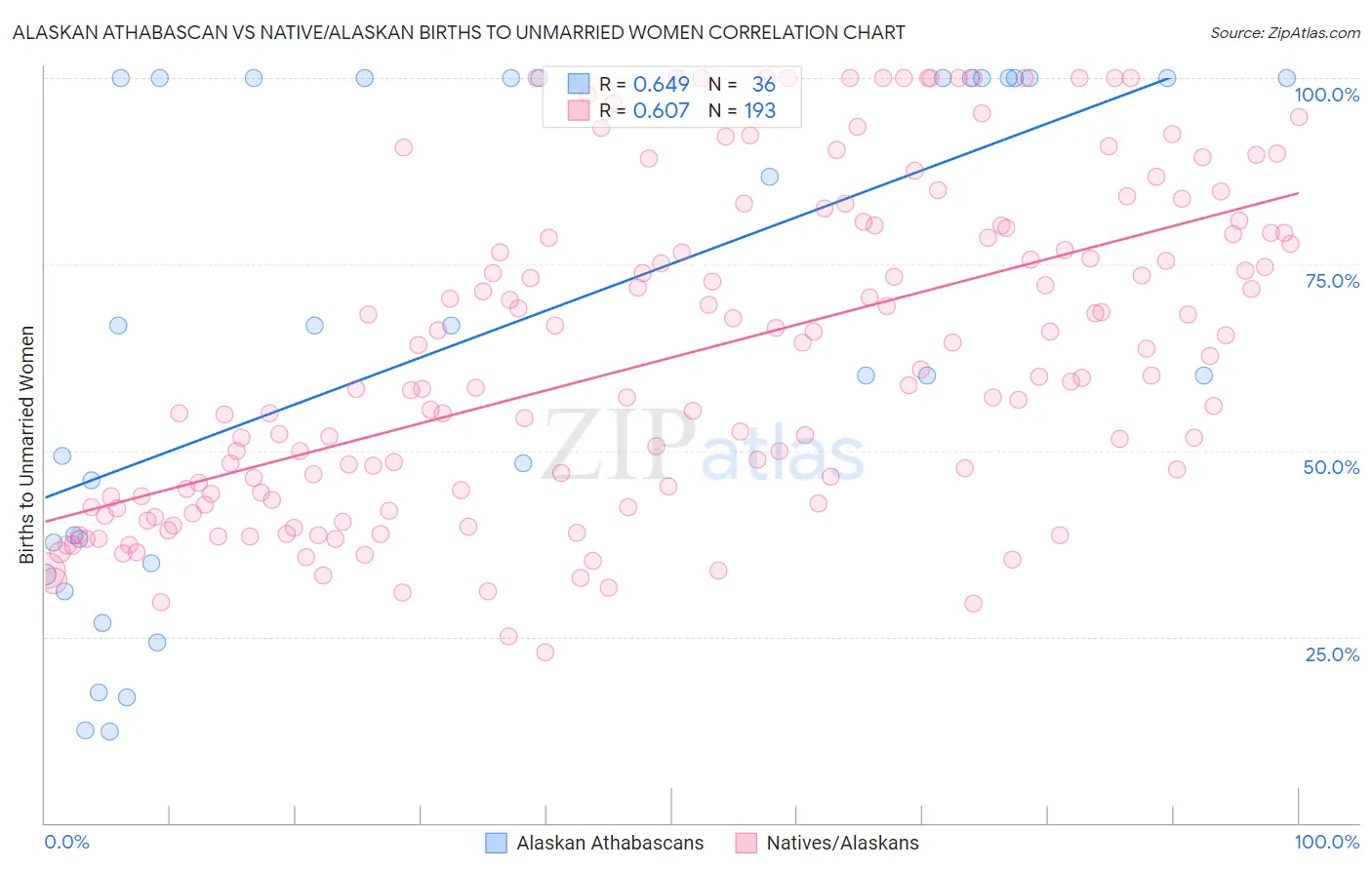 Alaskan Athabascan vs Native/Alaskan Births to Unmarried Women