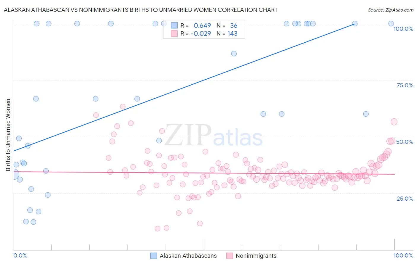 Alaskan Athabascan vs Nonimmigrants Births to Unmarried Women