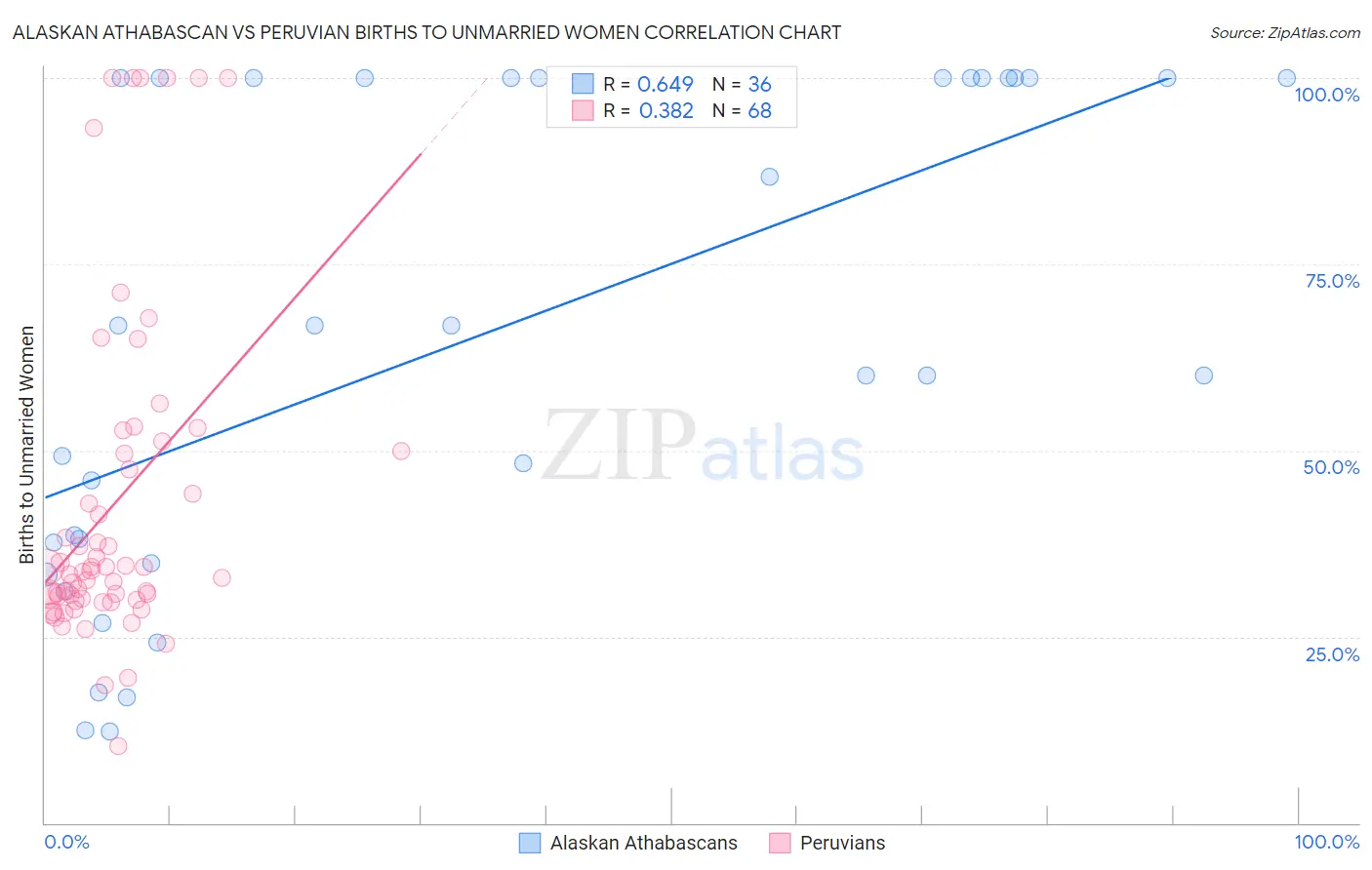 Alaskan Athabascan vs Peruvian Births to Unmarried Women