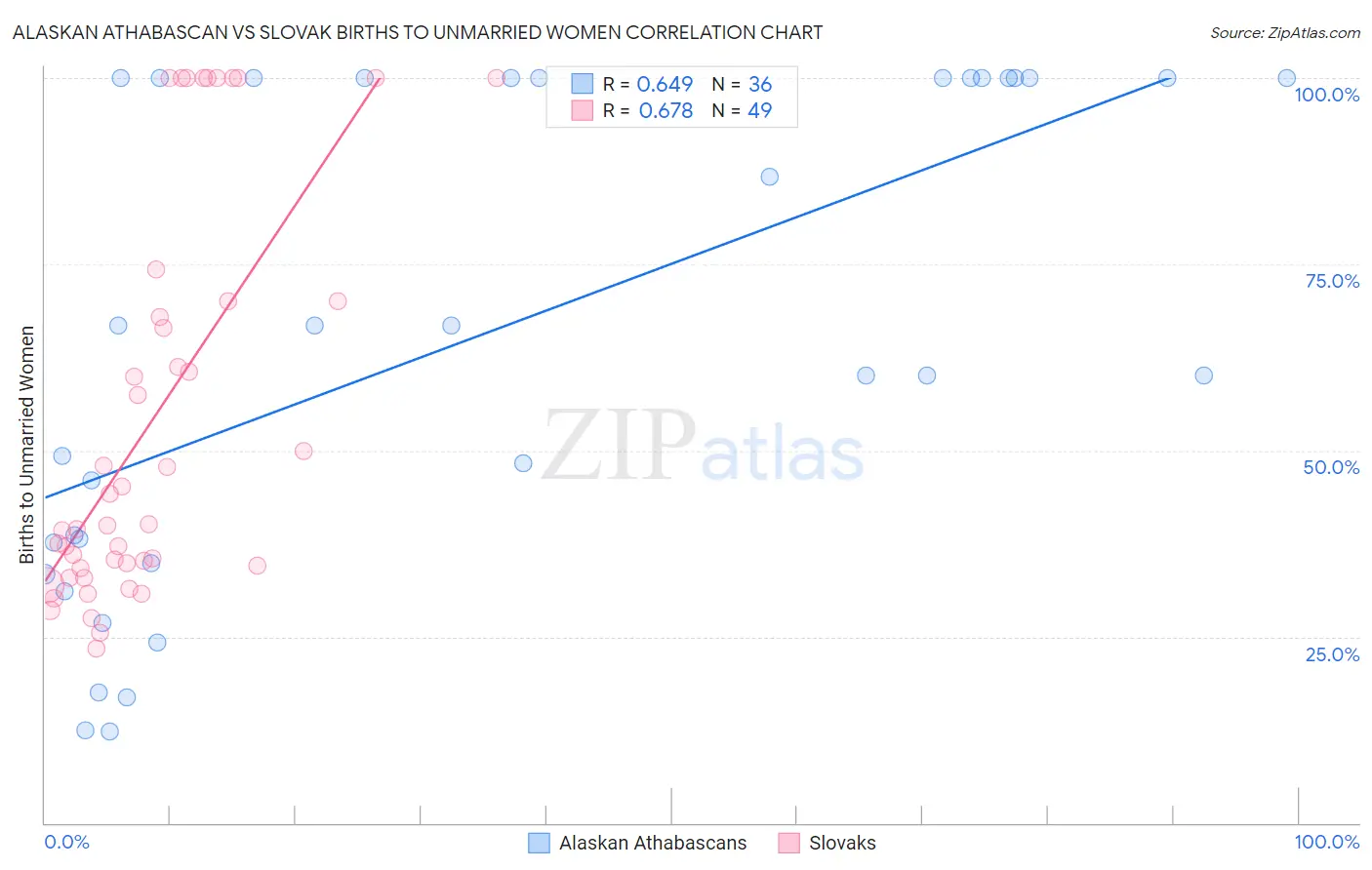 Alaskan Athabascan vs Slovak Births to Unmarried Women